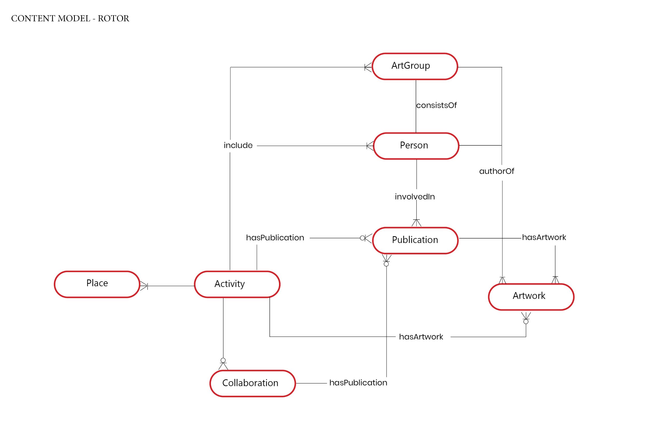 Content Model "Exhibition" Rotor