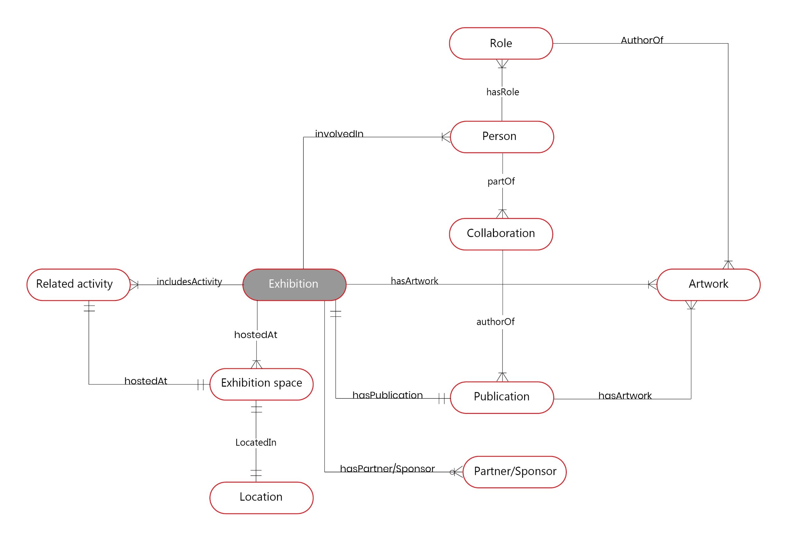 Domain Model "Exhibition"