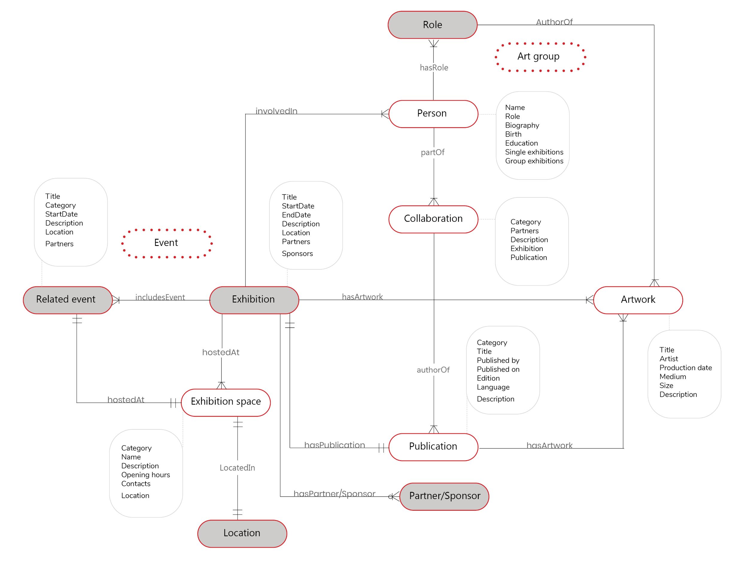 Refined domain model Exhibition Rotor
