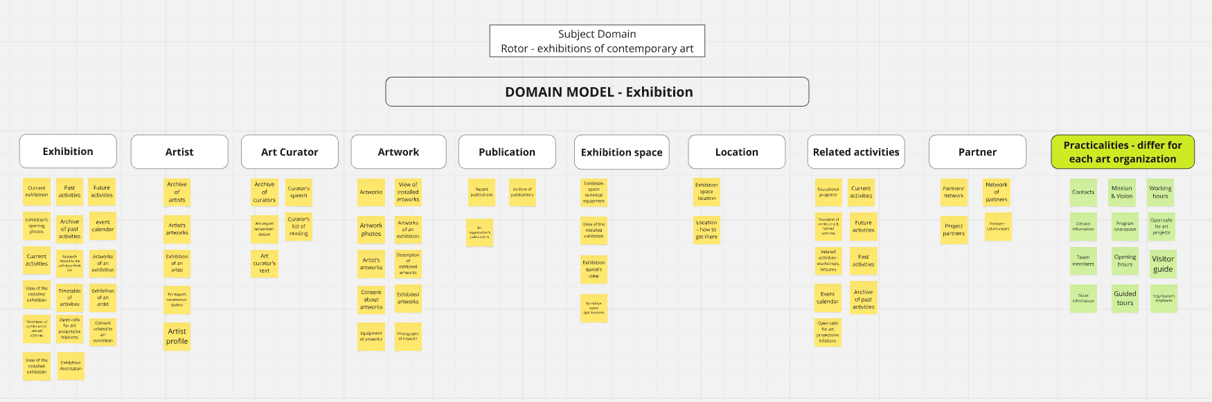 Miro board - Rotor domain model 